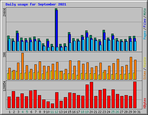 Daily usage for September 2021