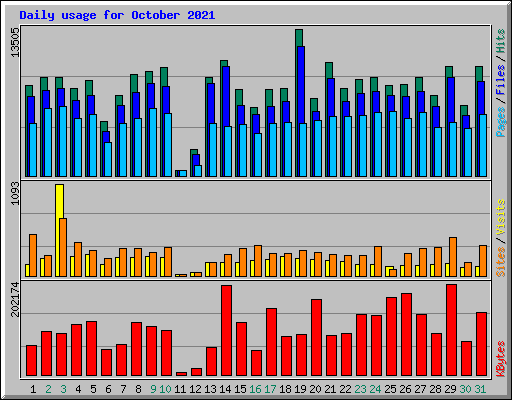 Daily usage for October 2021