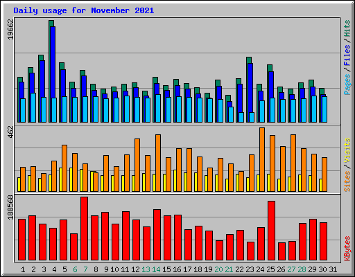 Daily usage for November 2021