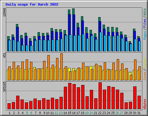 Daily usage for March 2022