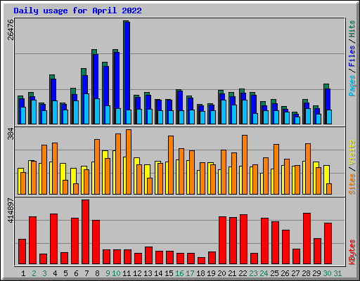 Daily usage for April 2022