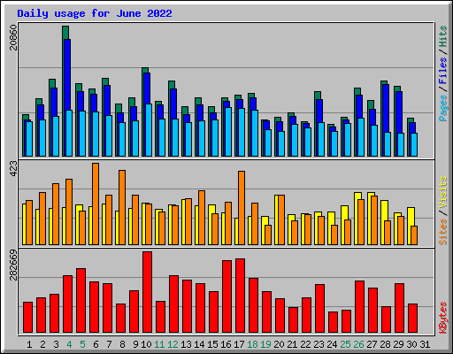 Daily usage for June 2022