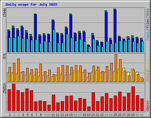 Daily usage for July 2022