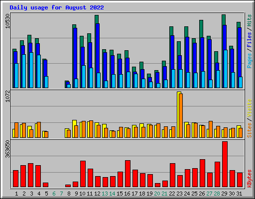 Daily usage for August 2022