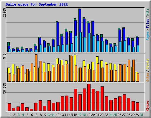 Daily usage for September 2022