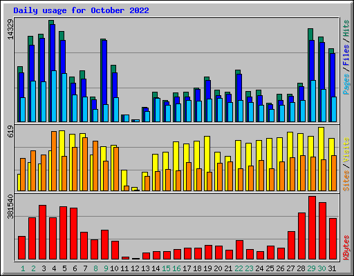 Daily usage for October 2022