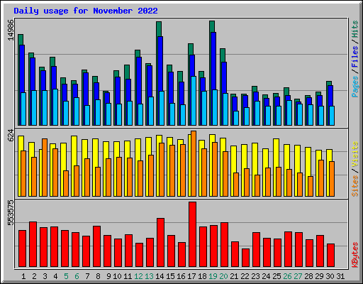 Daily usage for November 2022