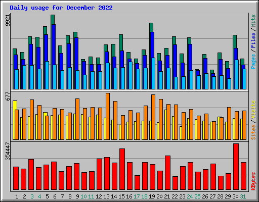 Daily usage for December 2022