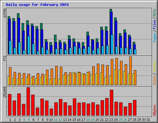 Daily usage for February 2023