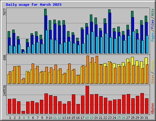 Daily usage for March 2023