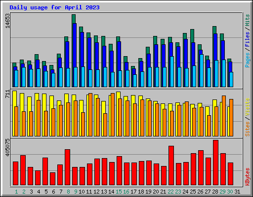 Daily usage for April 2023