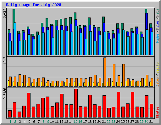 Daily usage for July 2023