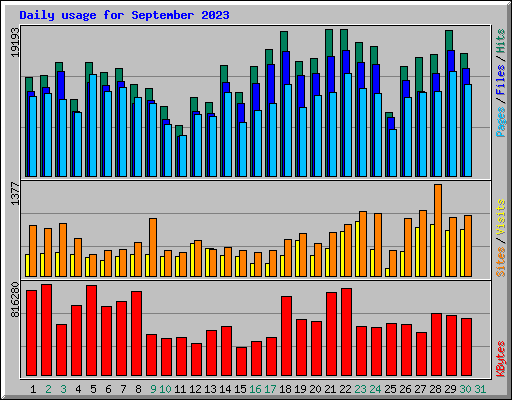 Daily usage for September 2023