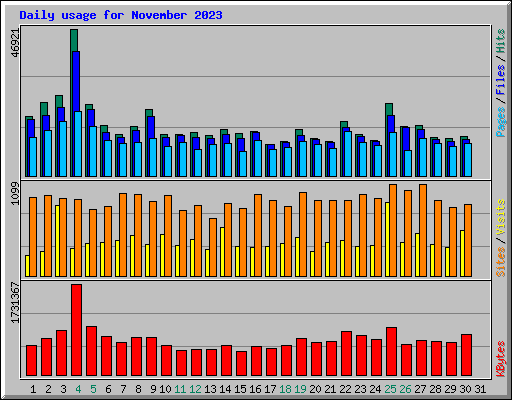 Daily usage for November 2023