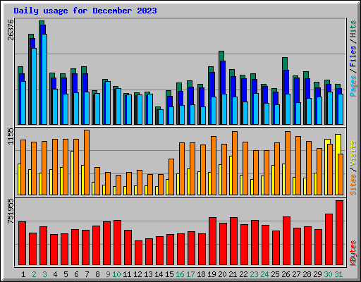 Daily usage for December 2023