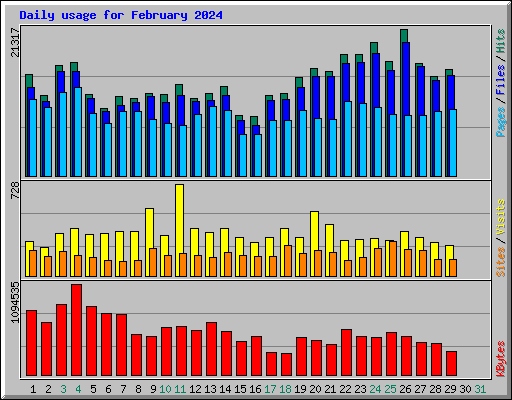 Daily usage for February 2024