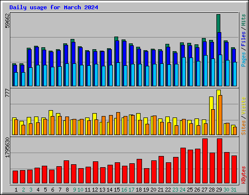 Daily usage for March 2024