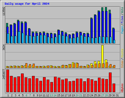 Daily usage for April 2024