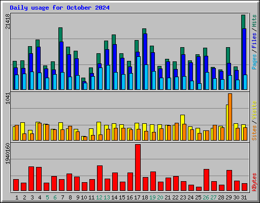 Daily usage for October 2024