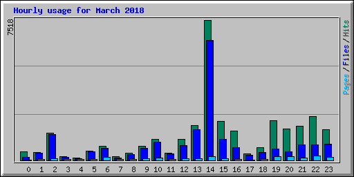 Hourly usage for March 2018
