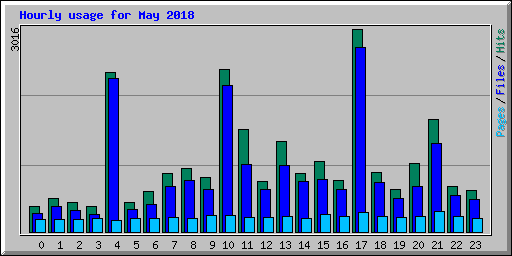 Hourly usage for May 2018