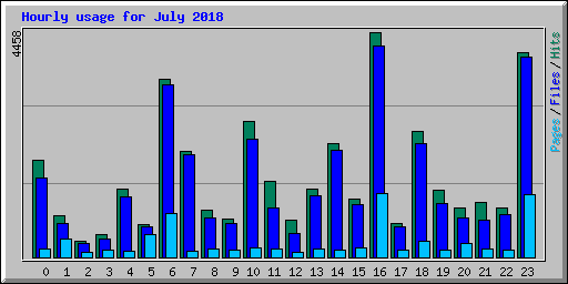 Hourly usage for July 2018