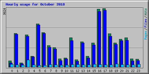 Hourly usage for October 2018