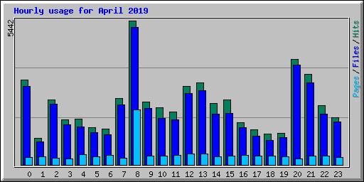 Hourly usage for April 2019