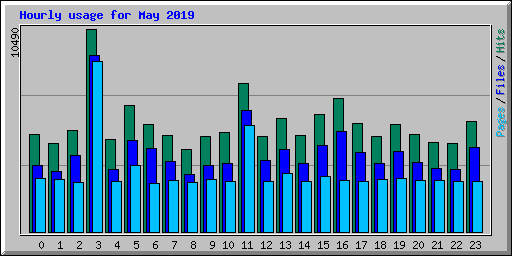 Hourly usage for May 2019