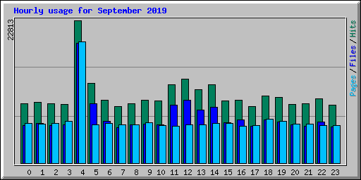 Hourly usage for September 2019