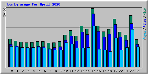 Hourly usage for April 2020