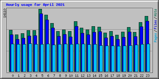 Hourly usage for April 2021