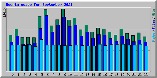 Hourly usage for September 2021