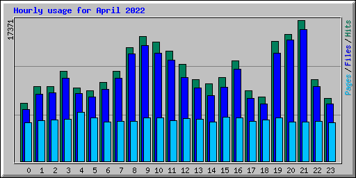 Hourly usage for April 2022