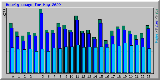 Hourly usage for May 2022