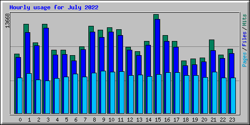 Hourly usage for July 2022