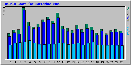 Hourly usage for September 2022