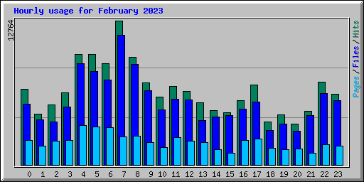 Hourly usage for February 2023