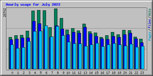 Hourly usage for July 2023