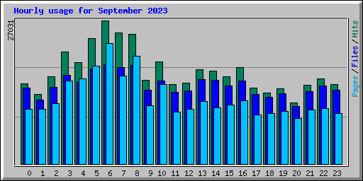 Hourly usage for September 2023
