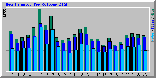 Hourly usage for October 2023