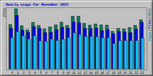 Hourly usage for November 2023