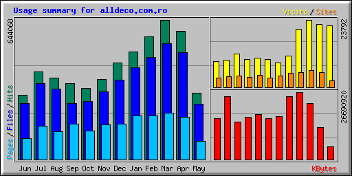 Usage summary for alldeco.com.ro